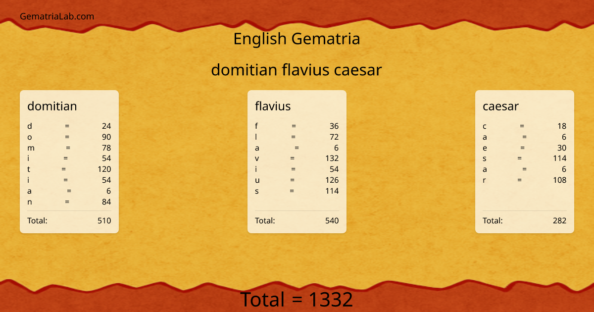 domitian flavius caesar in english Gematria